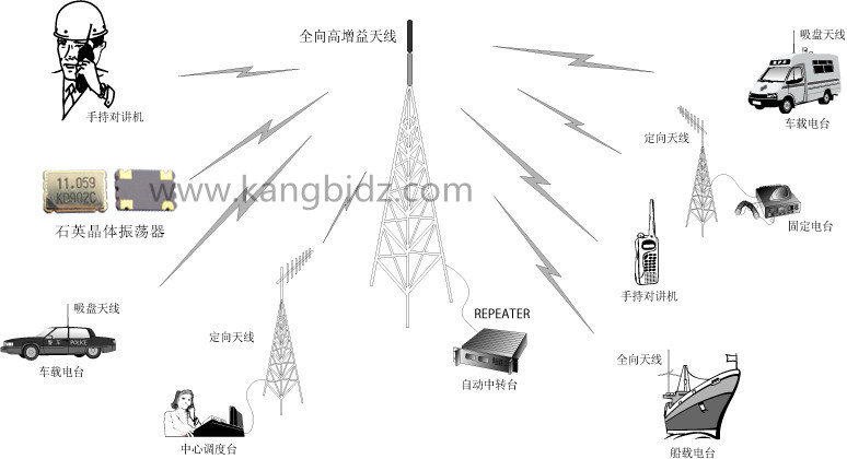 普通石英晶体我们称为无源晶振,分类比较广,通常没带电压的我们都叫做无源晶体,无源晶振是有两个引脚的无极性元件,需要借助于时钟电路才能产生振荡信号,自身无法振荡起来它的分类有很多,像石英晶振,陶瓷晶振,音叉型表晶等,它广泛应用于消费类电子产品中.有源晶振的区别在于本身多的了可自身发出振动时钟信号频率,不需要借靠时钟电路.