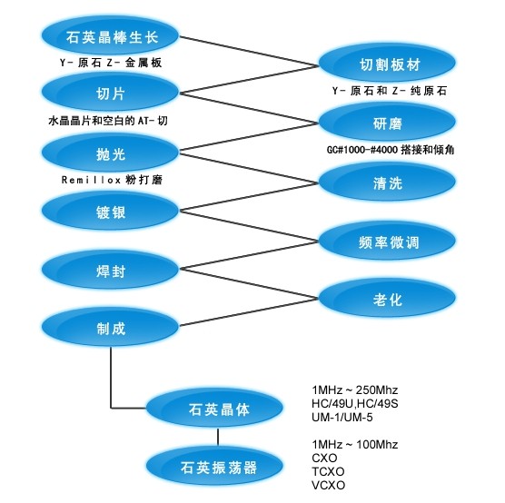 回想入行已经有些年头了,对于晶振来说已经了然于胸,基本上问到晶振方面的知识都能答的上口,其实单一的电子元件不管是电容还是晶振还是其它的元器件都是很简单.只不过上了线路板就变的复杂起来,不过不要小看这些零部件,制作起来也是需要一些技术工艺. 对于石英晶振不是很了解的人会认为晶振制作起来不会是很难,只要能封装技术好,脚位镀胶不出错就行了,这只是表面看到的然而内部有很大的机密,所有的晶振基本构成都是从一块石英水晶片上利用AT切技术切下一块薄片,在它的两个对应面上涂敷银层作为产生电流的电极,在每个电极上各焊一根