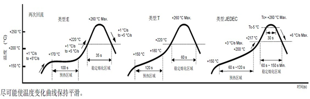 晶体产品线路焊接安装时注意事项 耐焊性: 加热包装材料至+150°C以上会破坏产品特性或损害产品.如需在+150°C以上焊接晶体产品,建议使用SMD晶振产品.在下列回流条件下,对晶体产品甚至SMD产品使用更高温度,会破坏产品特性.建议使用下列配置情况的回流条件.安装这些产品之前,应检查焊接温度和时间.